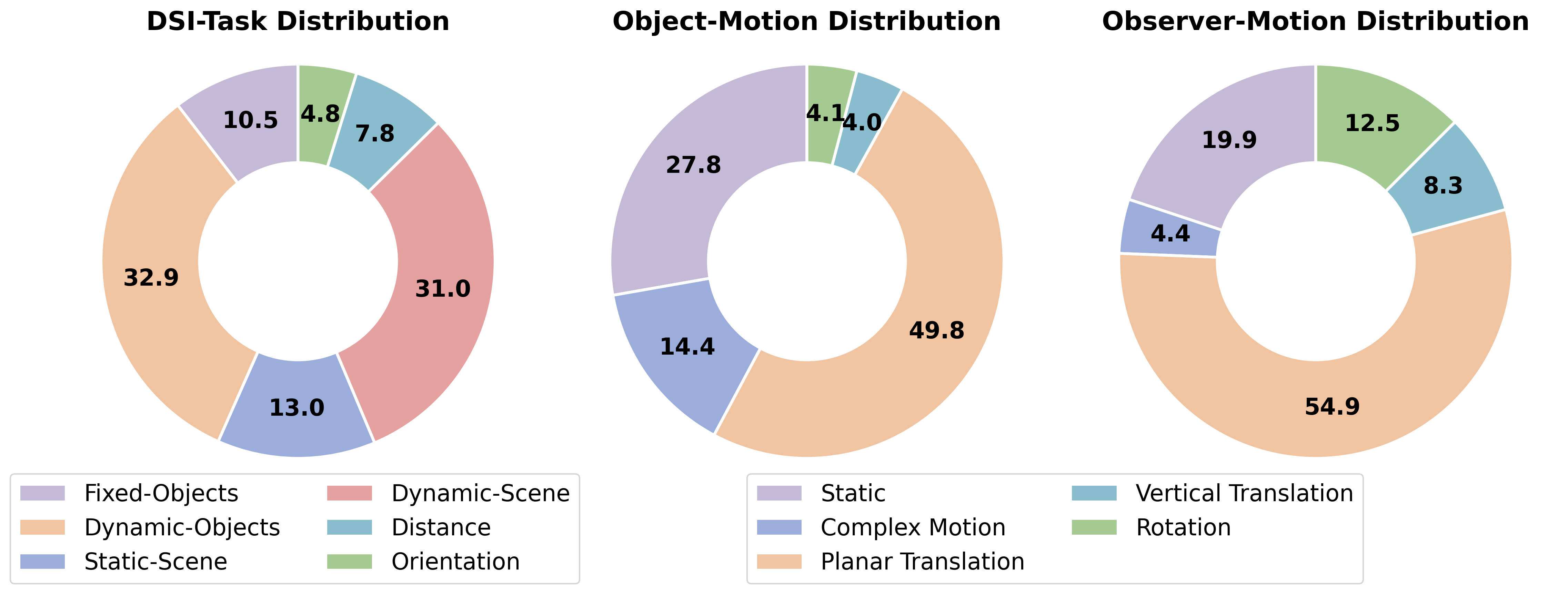 Motion Distribution in DSI-Bench